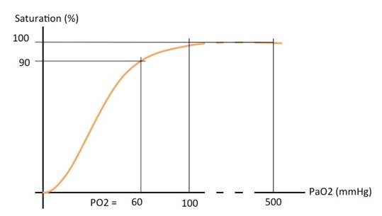 Haemoglobin dissociation curve.